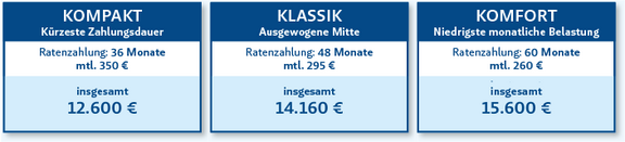 Übersicht der drei Zahlungsmodelle im Bachelorstudium. KOMPAKT, kürzeste Zahlungsdauer: 36 Monatsraten zu 350 Euro, insgesamt 12.600 Euro. KLASSIK, ausgewogene Mitte: 48 Monatsraten zu 295 Euro, insgesamt 14.160 Euro. KOMFORT, niedrigste monatliche Belastung: 60 Monatsraten zu 260 Euro, insgesamt 15.600 Euro