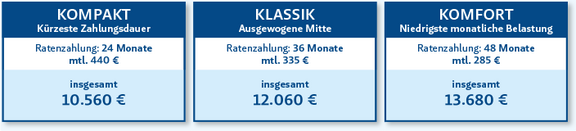 Übersicht der drei Zahlungsmodelle im Masterstudium. KOMPAKT, kürzeste Zahlungsdauer: 24 Monatsraten zu 440 Euro, insgesamt 10.560 Euro. KLASSIK, ausgewogene Mitte: 36 Monatsraten zu 335 Euro, insgesamt 12.060 Euro. KOMFORT, niedrigste monatliche Belastung: 48 Monatsraten zu 285 Euro, insgesamt 13.680 Euro. 