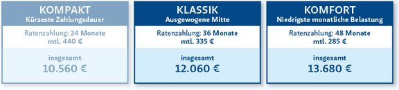 Übersicht der Zahlungsmodelle im Masterstudium. In diesem Studiengang sind zwei Modelle wählbar. KLASSIK, ausgewogene Mitte: 36 Monatsraten zu 335 Euro. KOMFORT, niedrigste monatliche Belastung: 48 Monatsraten zu 285 Euro, insgesamt 13.680 Euro. Das Modell KOMPAKT ist ausgegraut dargestellt und steht in diesem Studiengang nicht zur Auswahl.