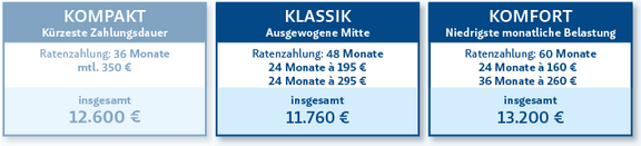 Die verfügbaren Tarife werden angezeigt: Der Tarif Klassik bildet die ausgewogene Mitte: Bei einer Gesamtlaufzeit von 48 Monaten belaufen sich die Kosten in den ersten 24 Monaten auf je 195 € und in den folgenden 24 Monaten auf je 295 €, wodurch der Gesamtsammelbetrag 11.760 € beträgt. Der Tarif Komfort bietet die niedrigste monatliche Belastung: Über eine Gesamtlaufzeit von 60 Monaten werden zunächst 24 Monate lang je 160 € und anschließend 36 Monate lang je 260 € gezahlt, was zu einer Gesamtsumme von 13.2