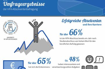HFH-Fernstudium Absolventenbefragung 2015_Ausschnitt Auszug der Infografik über die Absolventenbefragung 2015 der HFH