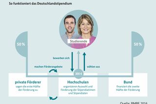 Infografik des BMBF über die Funktionsweise des Deutschlandstipendiums