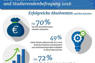 Infografik Absolventenbefragung 2016 (die darauf abgebildeten Ergebnisse werden im Text genannt)