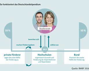 Infografik des BMBF über die Funktionsweise des Deutschlandstipendiums
