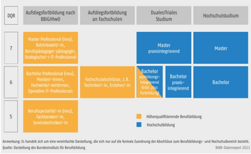 Schaubild akademische Abschlüsse