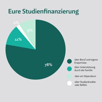 Kreisdiagram mit Angaben zur Studienfinanzierung