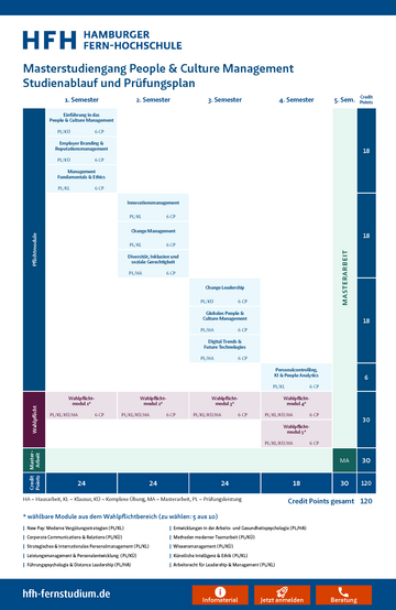 Ablaufplan Master People Culture Management