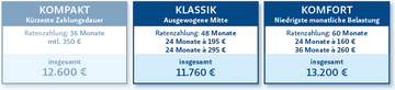Die verfügbaren Tarife werden angezeigt: Der Tarif Klassik bildet die ausgewogene Mitte: Bei einer Gesamtlaufzeit von 48 Monaten belaufen sich die Kosten in den ersten 24 Monaten auf je 195 € und in den folgenden 24 Monaten auf je 295 €, wodurch der Gesamtsammelbetrag 11.760 € beträgt. Der Tarif Komfort bietet die niedrigste monatliche Belastung: Über eine Gesamtlaufzeit von 60 Monaten werden zunächst 24 Monate lang je 160 € und anschließend 36 Monate lang je 260 € gezahlt, was zu einer Gesamtsumme von 13.2