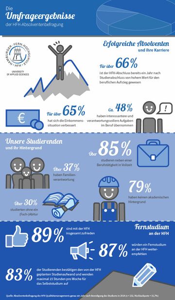 HFH-Fernstudium Absolventenbefragung 2015 Infografik über die Absolventenbefragung 2015 der HFH